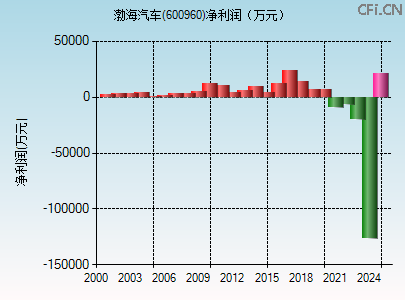 600960财务指标图