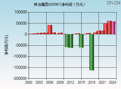 600961财务指标图