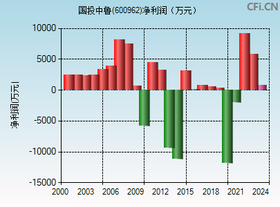 600962财务指标图