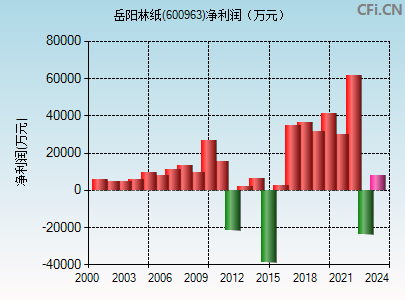 600963财务指标图