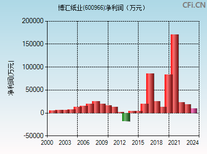 600966财务指标图