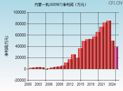 600967财务指标图 600967财务指标图