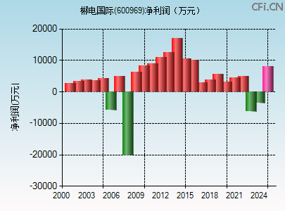 600969财务指标图