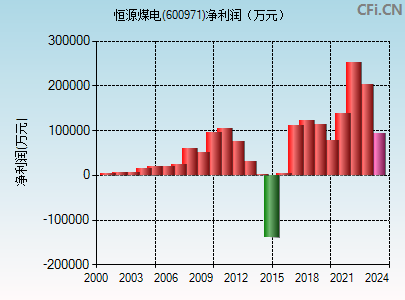 600971财务指标图