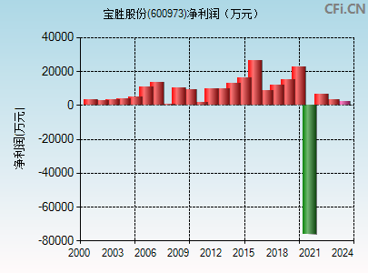 600973财务指标图