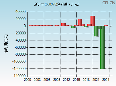 600975财务指标图 600975财务指标图