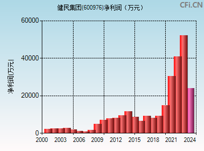 600976财务指标图