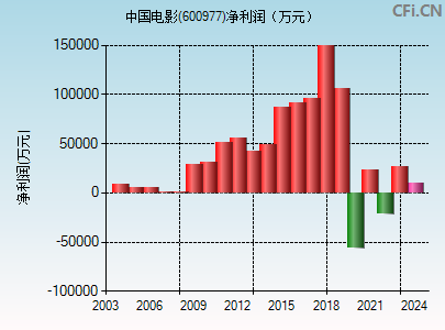 600977财务指标图