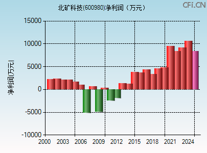 600980财务指标图 600980财务指标图