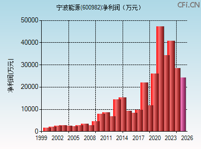 600982财务指标图 600982财务指标图