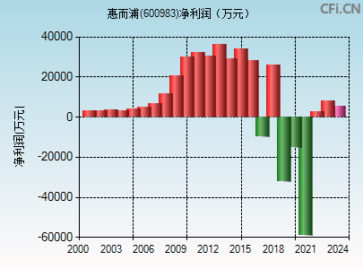 600983财务指标图