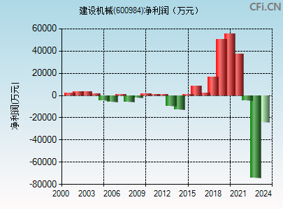 600984财务指标图