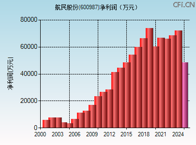 600987财务指标图 600987财务指标图
