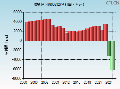600992财务指标图