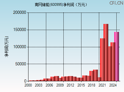 600995财务指标图 600995财务指标图
