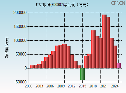 600997财务指标图 600997财务指标图