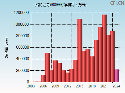 600999财务指标图