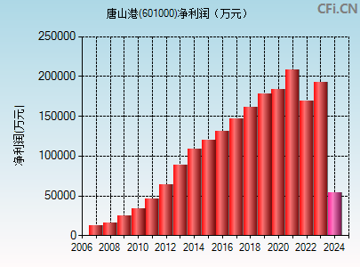 601000财务指标图