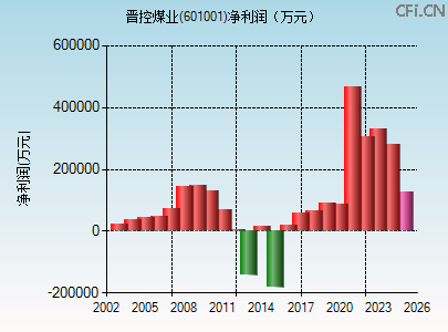 601001财务指标图