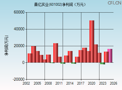 601002财务指标图 601002财务指标图