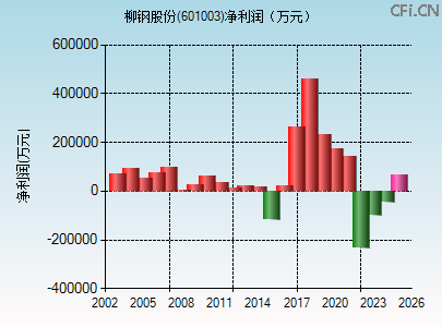 601003财务指标图 601003财务指标图