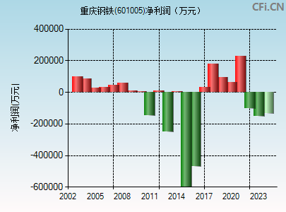 601005财务指标图