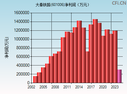 601006财务指标图