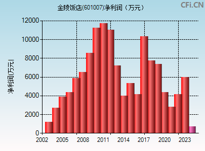 601007财务指标图