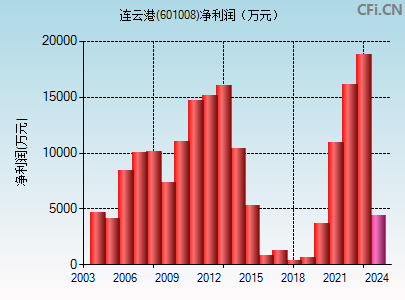 601008财务指标图