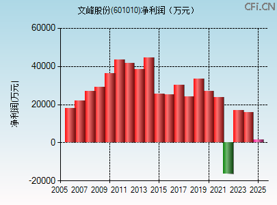 601010财务指标图 601010财务指标图