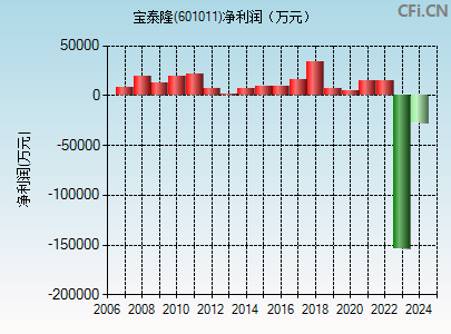 601011财务指标图