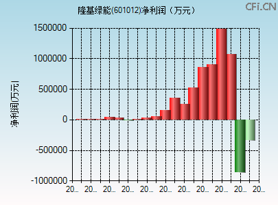 601012财务指标图