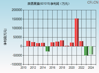 601015财务指标图