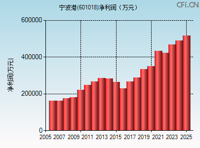 601018财务指标图 601018财务指标图