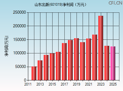 601019财务指标图 601019财务指标图