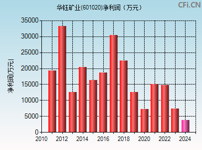 601020财务指标图