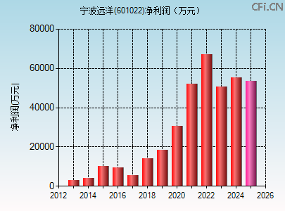 601022财务指标图 601022财务指标图