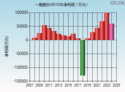 601038财务指标图