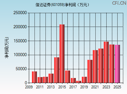 601059财务指标图 601059财务指标图
