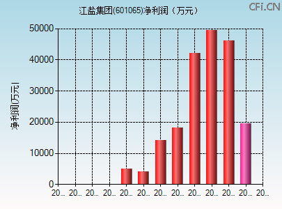 601065财务指标图