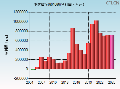 601066财务指标图