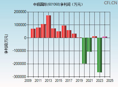 601068财务指标图