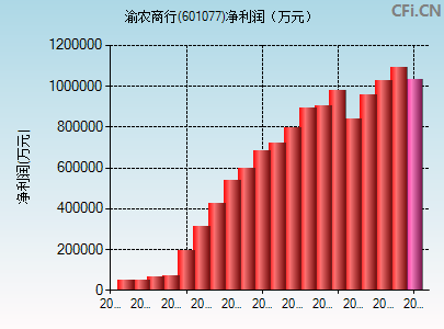 601077财务指标图