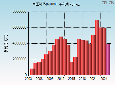 601088财务指标图