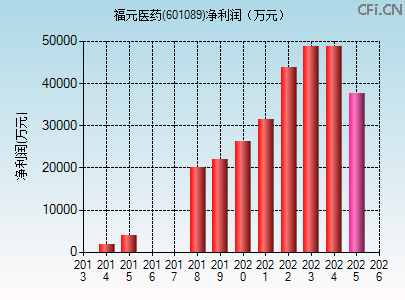 601089财务指标图 601089财务指标图