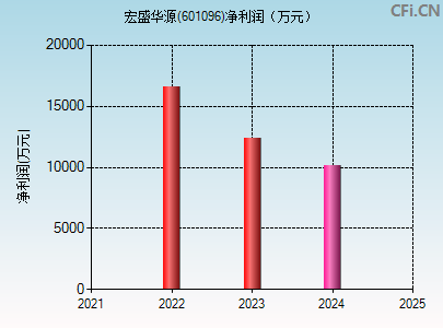 601096财务指标图