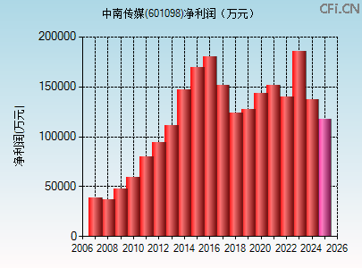 601098财务指标图