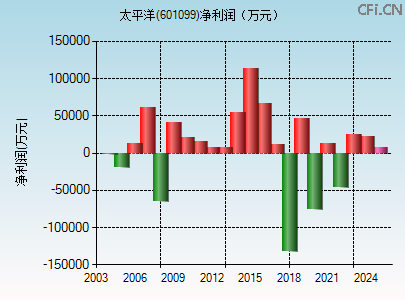 601099财务指标图