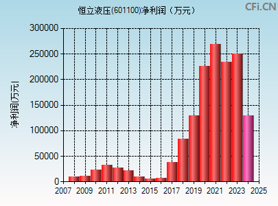 601100财务指标图