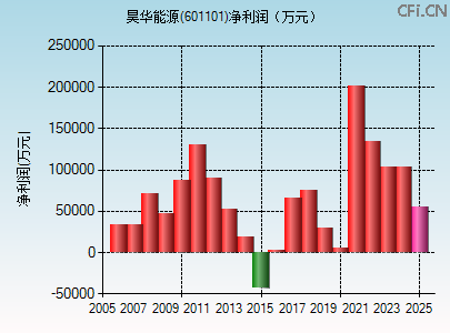 601101财务指标图